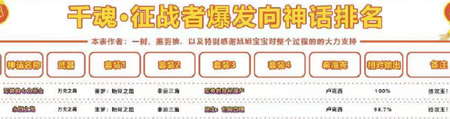 地下城与勇士征战者装备搭配排名表在哪看