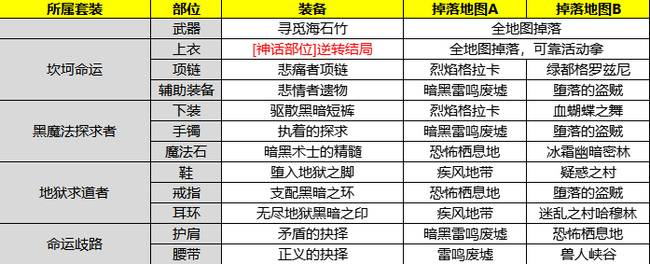DNF合金战士刷哪个图毕业装备