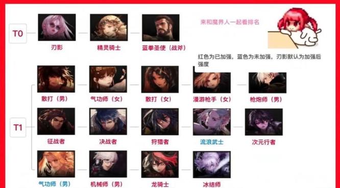 DNF9.22版本职业强度排名是什么样的