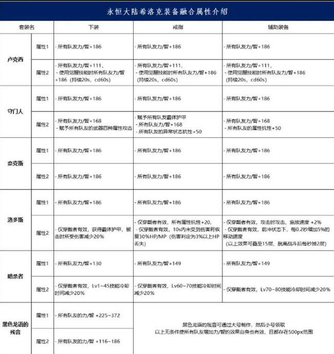 地下城与勇士永恒融合专属属性是什么