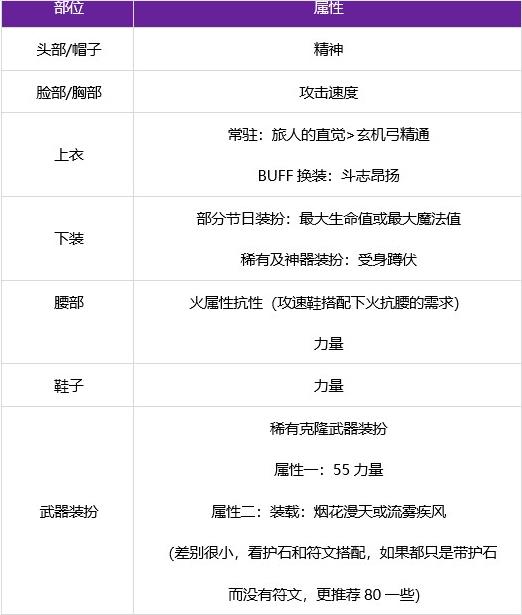 地下城旅人时装属性选择哪个好