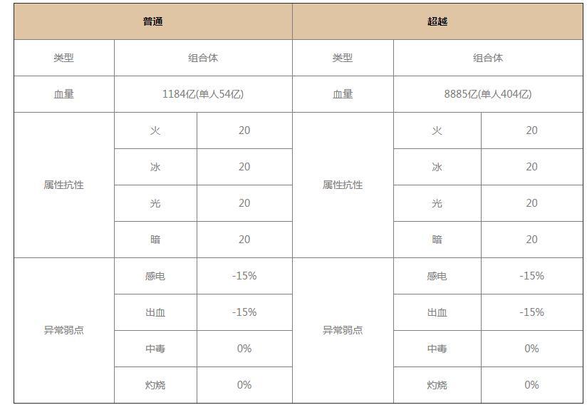 地下城与勇士韩服回廊怪物类型有哪些