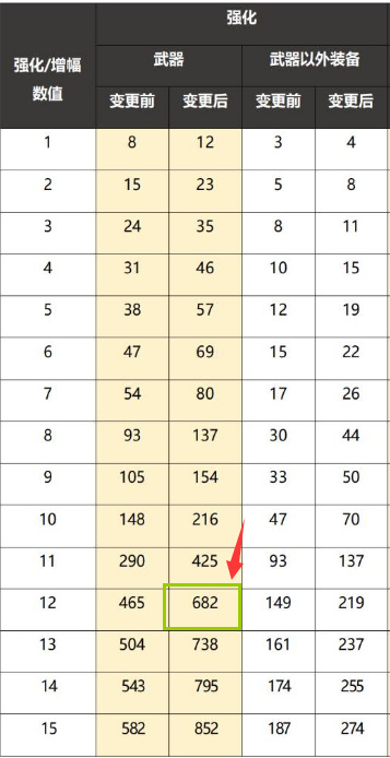 地下城与勇士110剑魂光剑强化到12加多少名望