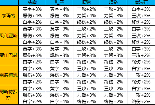 dnf奥兹玛装备属性是什么