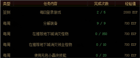 DNF的合金战士通行券多久能满级_DNF合金战士通行券升级时间
