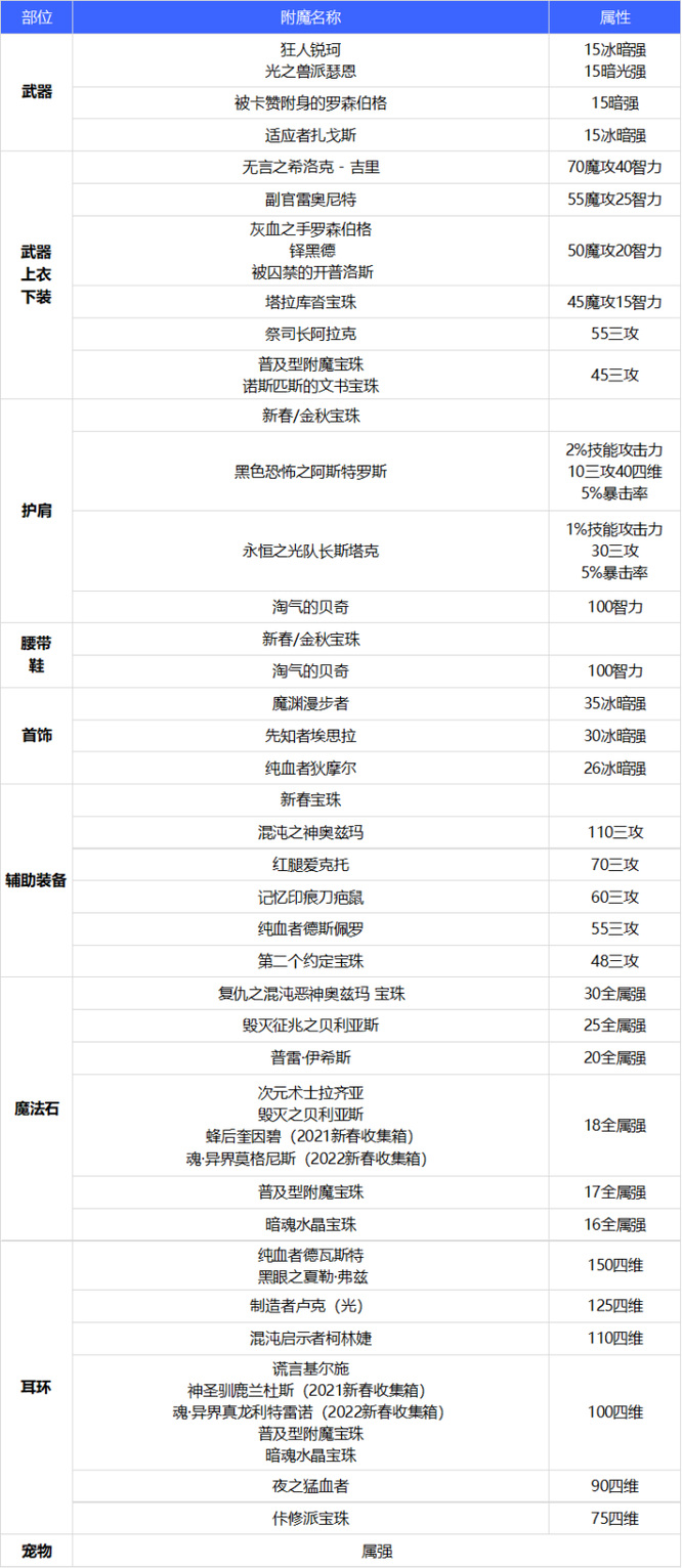 DNF110版本女气功附魔推荐是什么样的