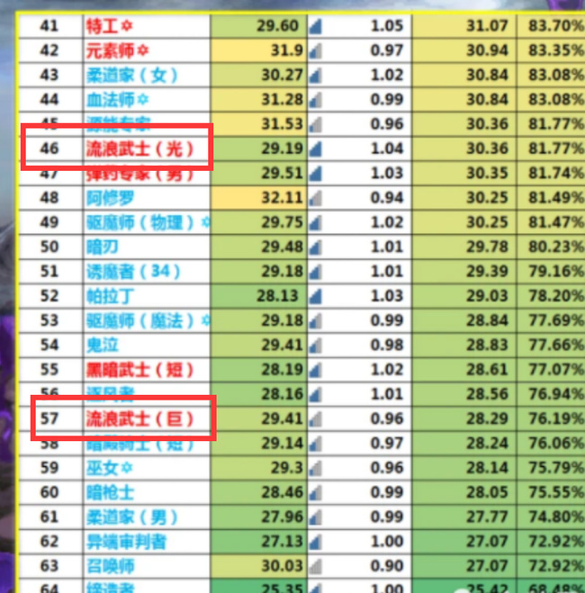 DNF职业排行年10月14更新有哪些_DNF10月14日职业排行更新