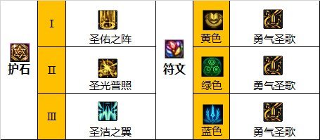 dnf110级版本奶妈最强装备搭配是什么_dnf110级奶妈最强装备搭配推荐