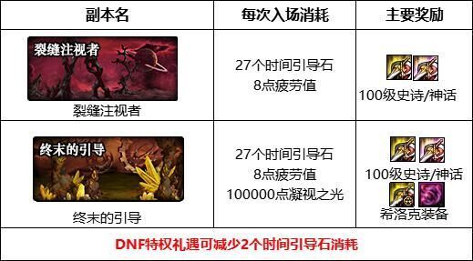 地下城与勇士裂缝注视着深渊怎么开_dnf如何开启裂缝注视着深渊