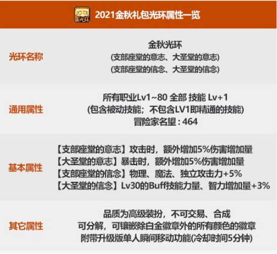 地下城与勇士国庆光环属性是什么