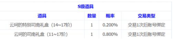 地下城与勇士110土罐的袖珍罐奖励道具概率分别是多少_DNF110土罐奖励道具掉率dnf