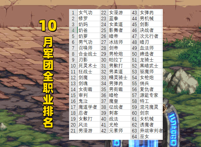 地下城与勇士110版本年10月职业强度排名什么样