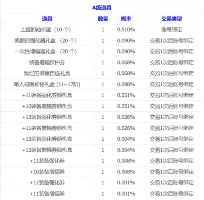 地下城与勇士110土罐的袖珍罐奖励道具概率分别是多少_DNF110土罐奖励道具掉率dnf