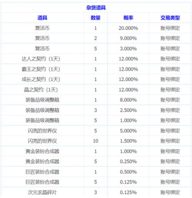 地下城与勇士110土罐的袖珍罐奖励道具概率分别是多少