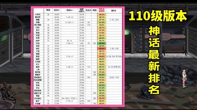 地下城与勇士110级神话排名什么样