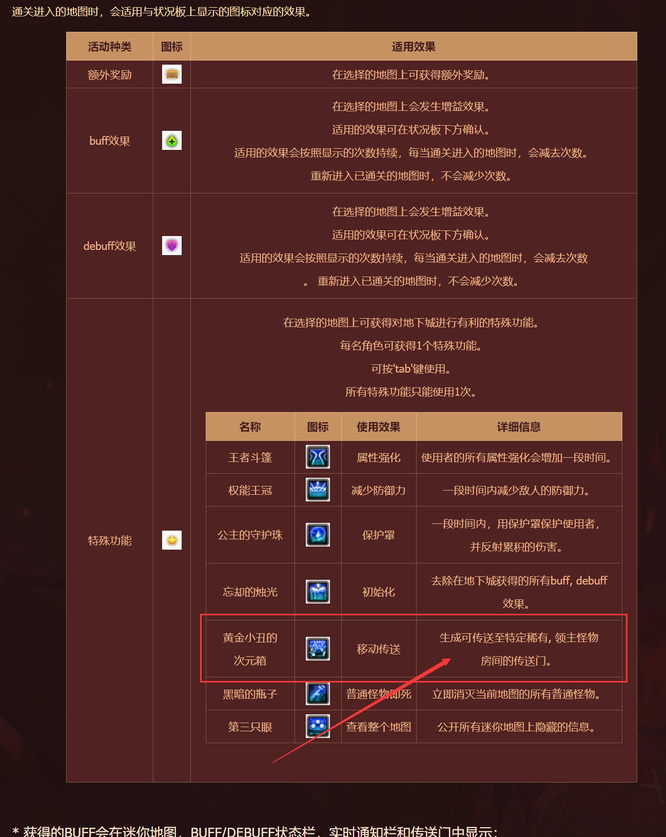 dnf110级版本毁坏的寂静城次元礼盒是什么意思
