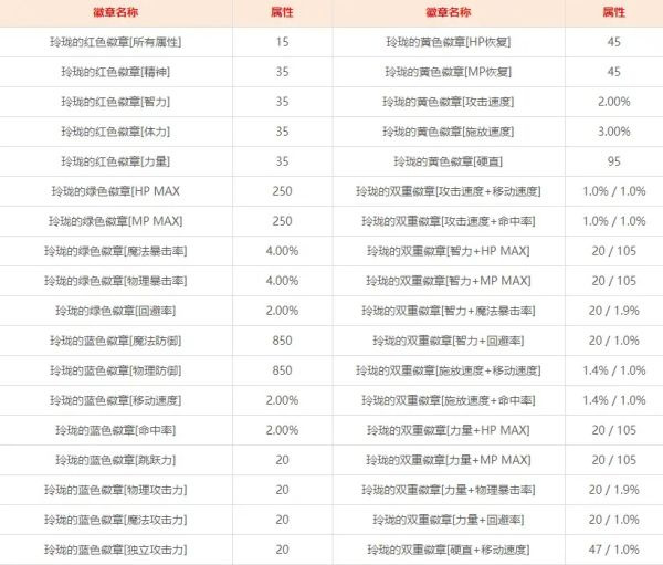 地下城与勇士创世之书玲珑徽章怎么选