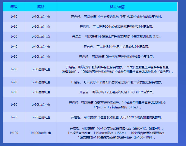 地下城与勇士110升级加速作战活动可获得哪些奖励_dnf升级加速活动奖励大揭晓