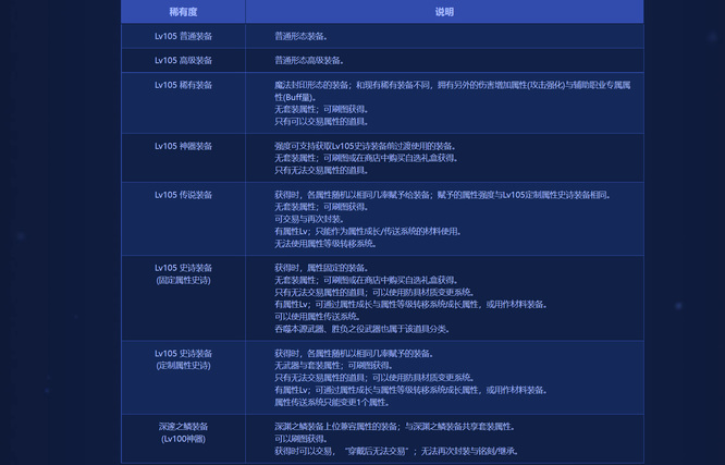dnf110级版本装备最高是多少级