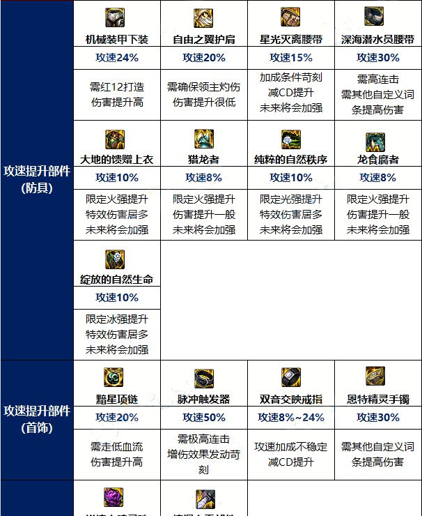地下城与勇士1110攻速鞋触发条件是什么_dnf探索攻速鞋的触发条件