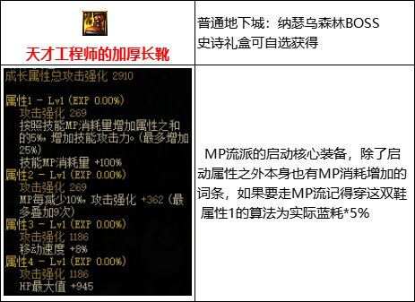 DNF110级版本mp鞋子怎么吃满属性