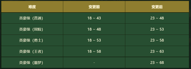 地下城与勇士怎么开地狱级难度_DNF挑战地狱级难度的秘诀曝光