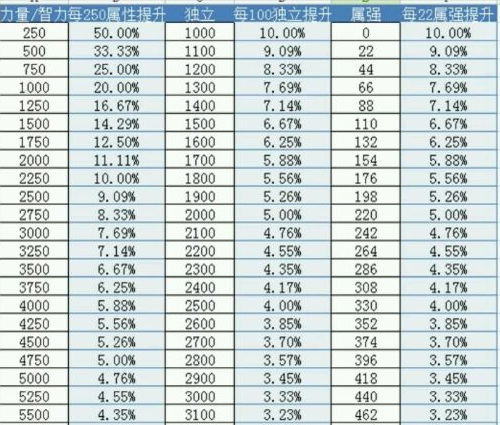 地下城与勇士属性强化堆到多少合适