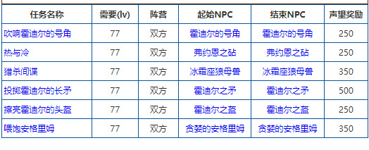wowwlk的猎人声望优先级是什么样的_魔兽世界猎人声望优先级分析