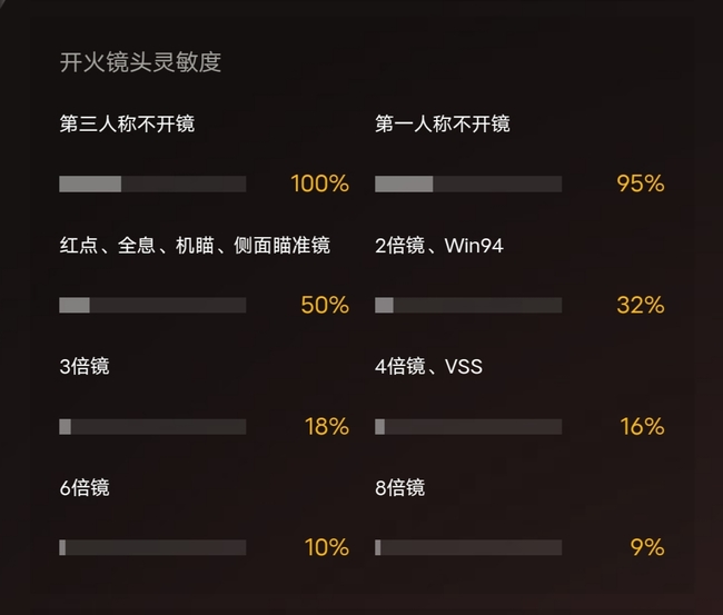 和平精英手游冷宴华灵敏度是多少