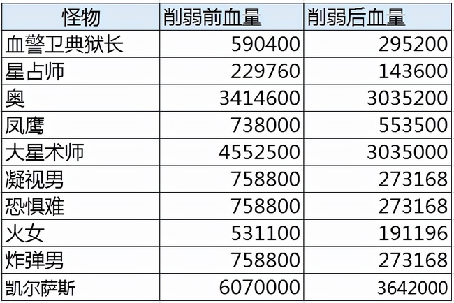 wowtbcp2团本削弱了哪些boss_魔兽世界经典怀旧服TBCP2团本哪些BOSS被削弱