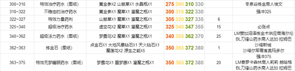 wow炼金300-375哪里学