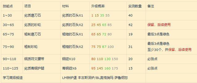 魔兽世界锻造1-375需要多少钱