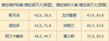 魔兽世界火焰节火焰位置在哪_魔兽世界火焰节火焰位置指南