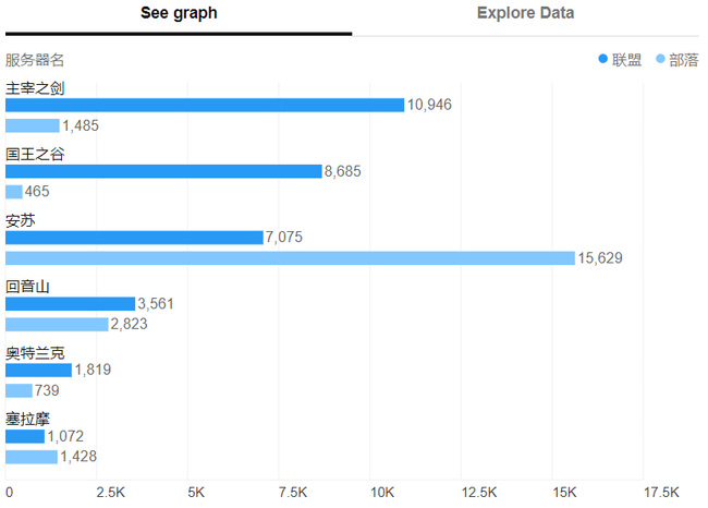 wow奥金斧服务器人口比例是多少_魔兽世界奥金斧服务器的人口分布情况
