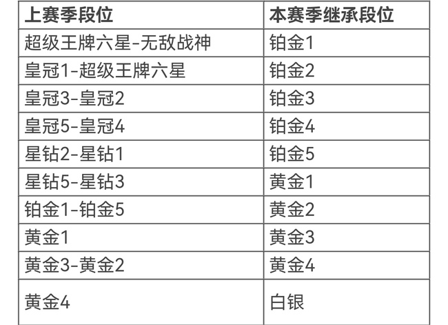 吃鸡星钻赛季结束掉到什么段位