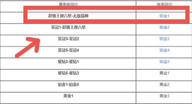 和平精英手游王牌六星新赛季掉到什么段位