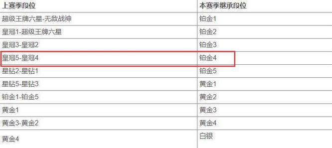 和平精英手游皇冠5下个赛季掉多少段