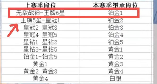和平精英手游王牌7星下赛季什么段位