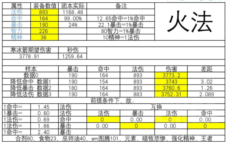 魔兽世界 tbc火法暴击多少达标