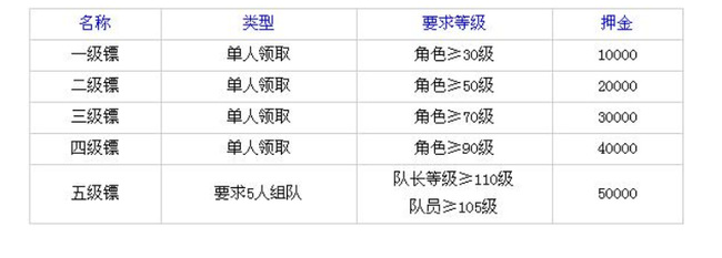 「梦幻西游」五级镖能五开做吗
