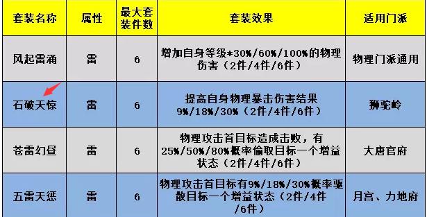 「梦幻西游」狮驼带什么器灵