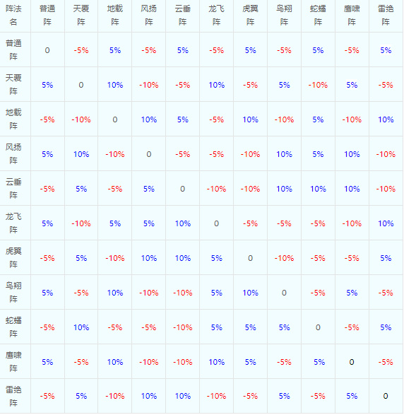 「梦幻西游」阵法有几种_梦幻西游中有哪些常用阵法