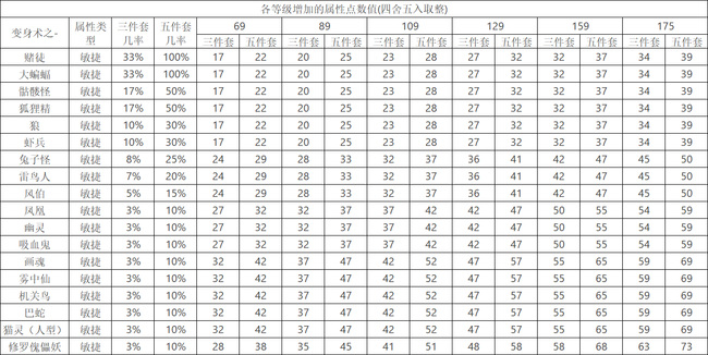 「梦幻西游」加敏捷的动物套装有哪些