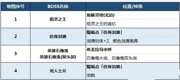 老头环永恒之城有几个boss