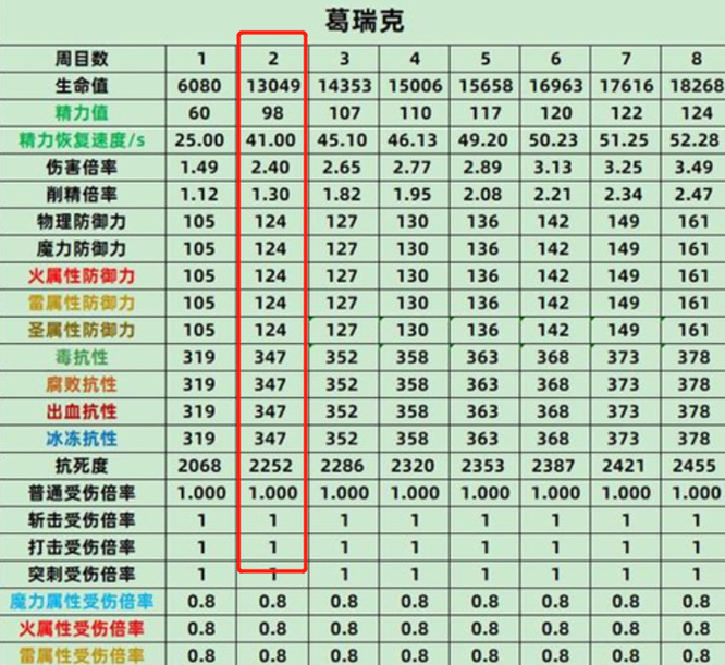 老头环二周目怪会变强吗