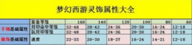 「梦幻西游」80灵饰属性范围是什么样的