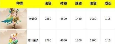 「梦幻西游」的妙音鸟和忘川童子哪个好