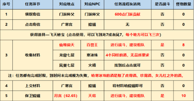 「梦幻西游」飞行坐骑任务怎么做_梦幻西游飞行坐骑任务攻略