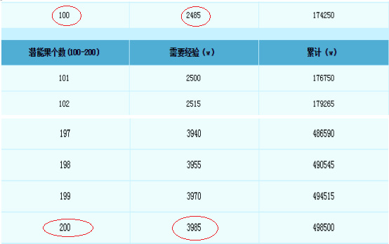 「梦幻西游」潜能果100到200需要多少经验