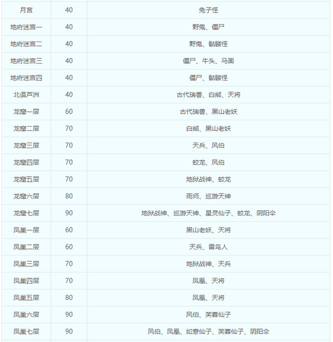 「梦幻西游」活动怪物等级是多少